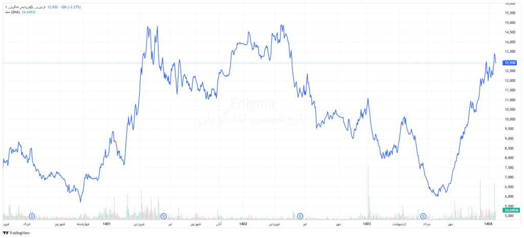 نمودار قیمتی شگویا