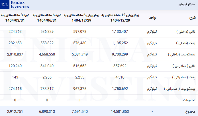 مقدار فروش غمینو