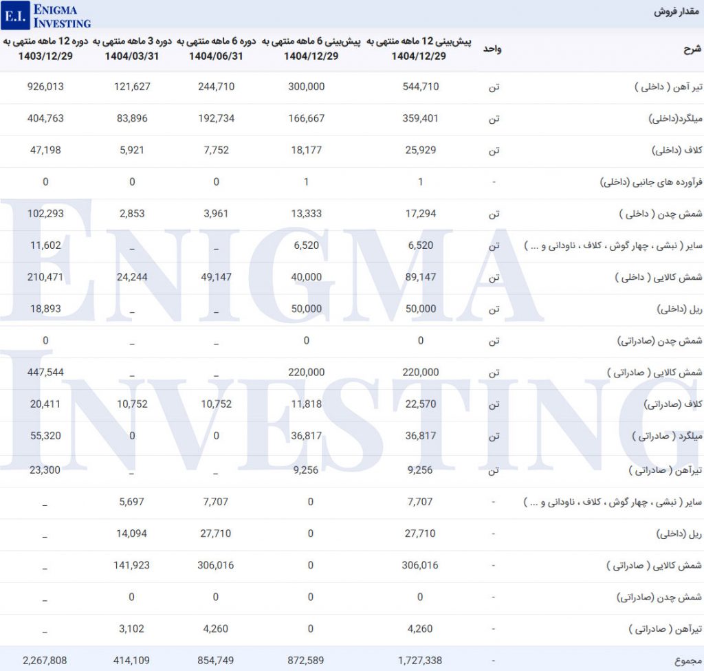 مقدار فروش ذوب 
