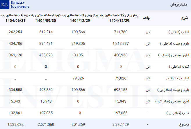 مقدار فروش فخوز