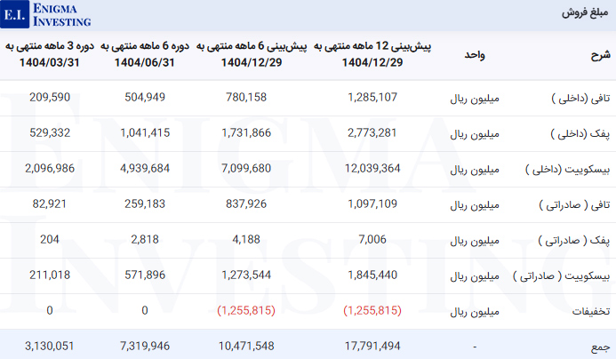 مبلغ فروش غمینو
