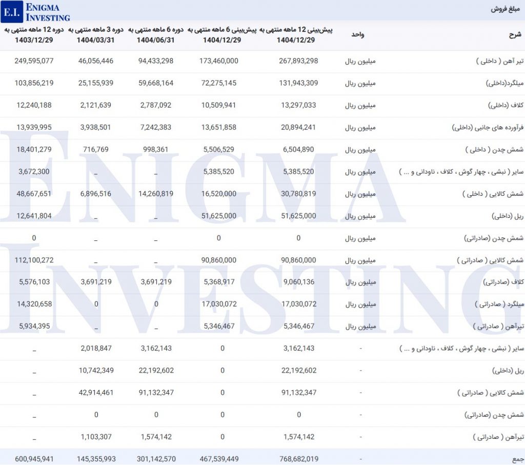 مبلغ فروش ذوب 