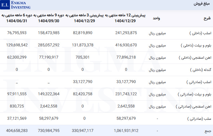 مبلغ فروش فخوز