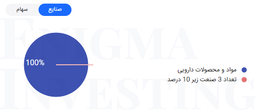 موضوع فعالیت شرکت سرمایه‌گذاری شفادارو