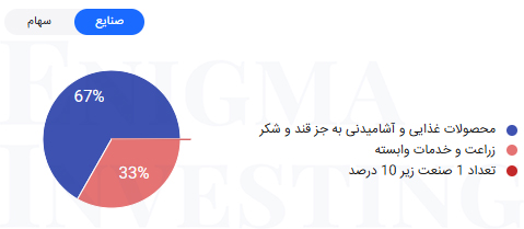 سرمایه‌گذاری تبرک در صنایع