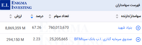 سهامداران تلفیقی