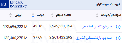 سهامداران تلفیقی شرانل