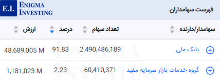 سهامداران تلفیقی