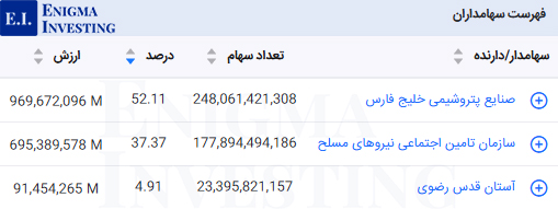 سهامداران تلفیقی پارس