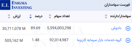 سهامداران تلفیقی