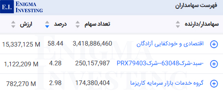 سهامداران تلفیقی