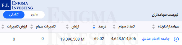 سهامداران تلفیقی دلقما