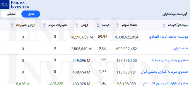 سهامداران عادی دلقما
