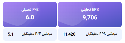 محاسبه‌ی EPS و P/E تحلیلی منتهی به 1404/12/29