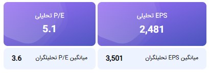 پیشبینی EPS و P/E تحلیلی منتهی به 29 اسفند 1404