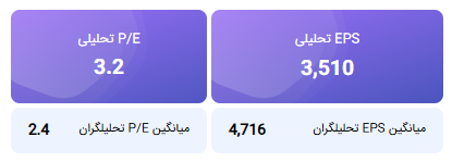 محاسبه EPS و P/E تحلیلی زماهان منتهی به 1405/09/30