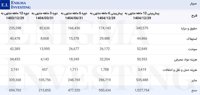 سربار شرکت جام دارو