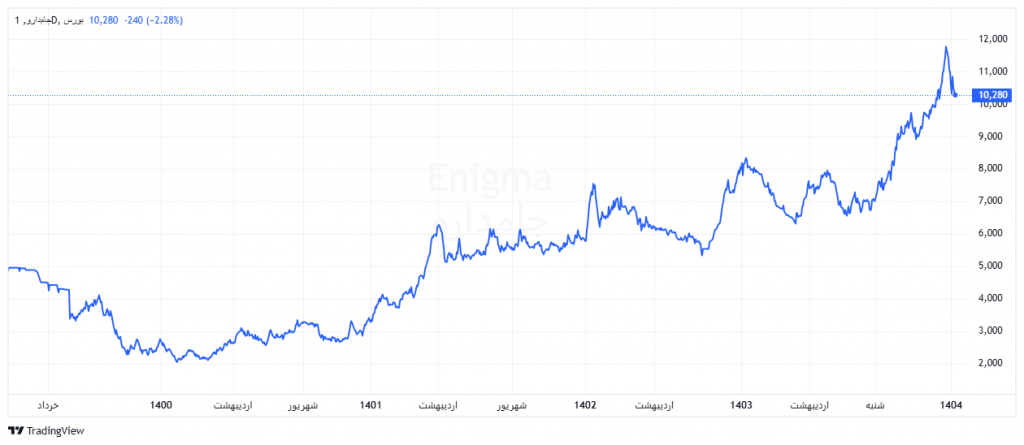 نمودار قیمتی فجام