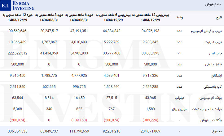 مقدار فروش فجام