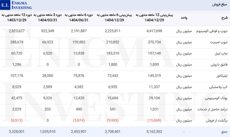 مبلغ فروش فجام