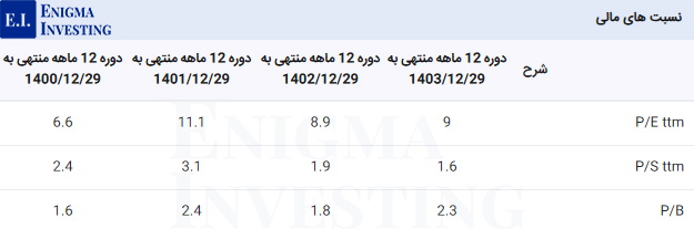 نسبت‌های مالی پارس