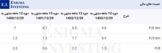 نسبت‌های مالی لخزر