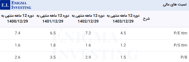 نسبت‌های مالی غمینو