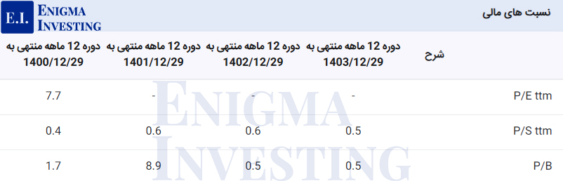 نسبت‌های مالی ذوب 