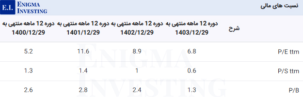 نسبتهای مالی فخوز