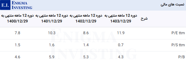 نسبتهای مالی شگویا