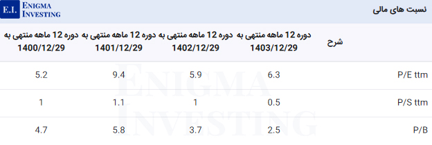 نسبتهای مالی فنورد