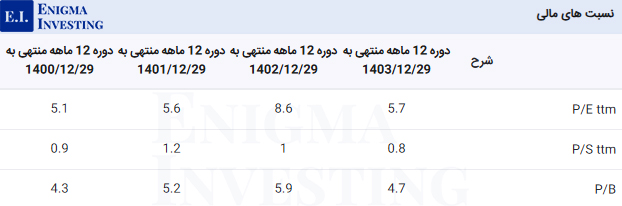 نسبت‌های مالی شرانل