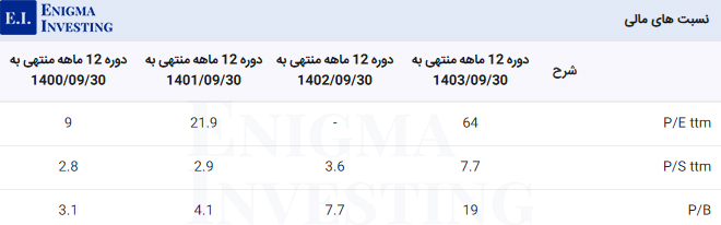 نسبت‌های مالی زماهان