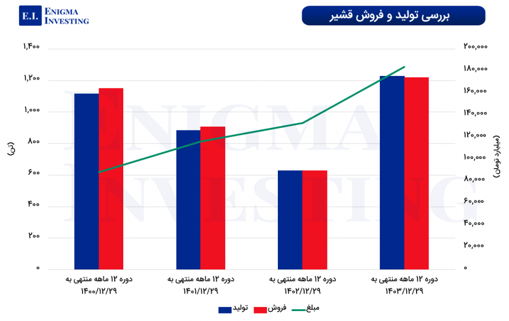 نمودار مقایسه تولید و فروش