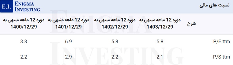 نسبت‌های مالی قشیر