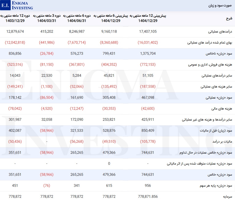 صورت سود و زیان در تحلیل بنیادی قشیر