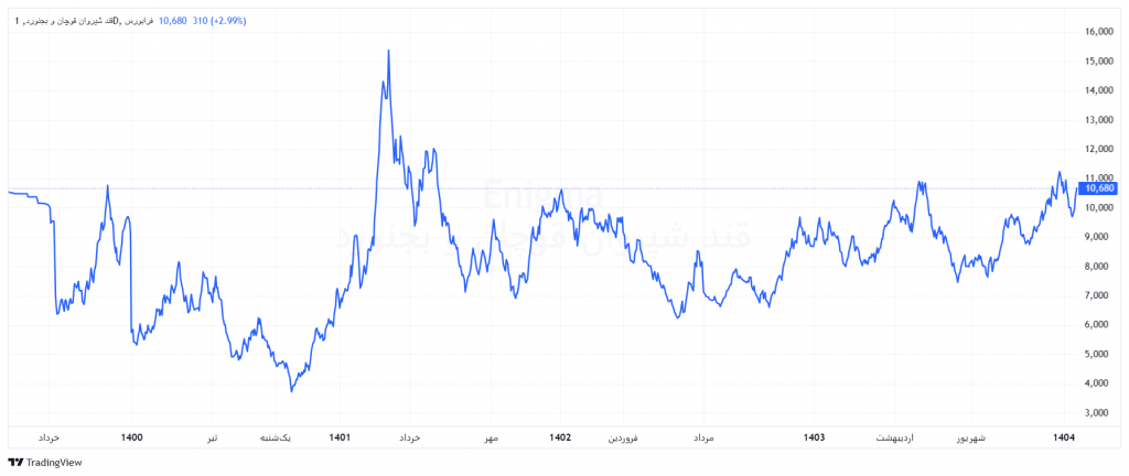 روند قیمتی قشیر