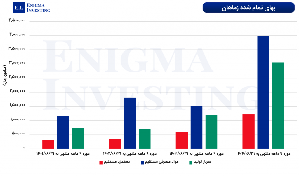 بهای تمام‌ شده زماهان