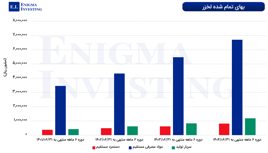 بهای تمام‌ شده لخزر 