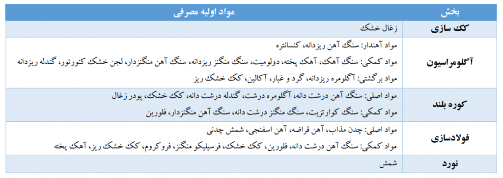 مواد اولیه مصرفی ذوب