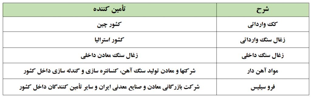 تامین‌کنندگان مواد اولیه مصرفی 