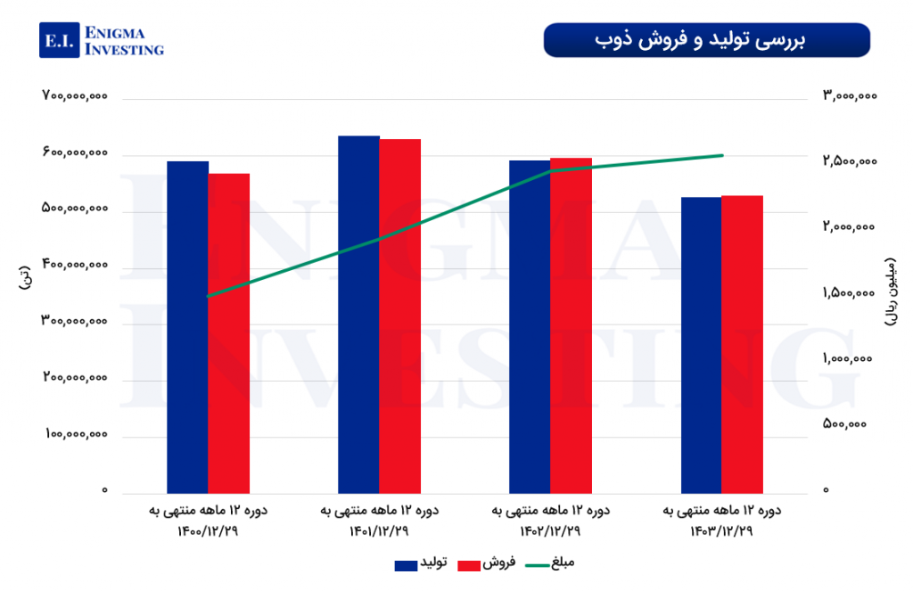 بررسی تولید و فروش ذوب 