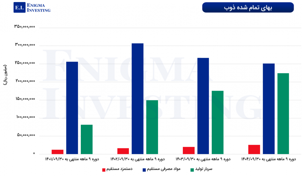 بهای تمام‌ شده ذوب