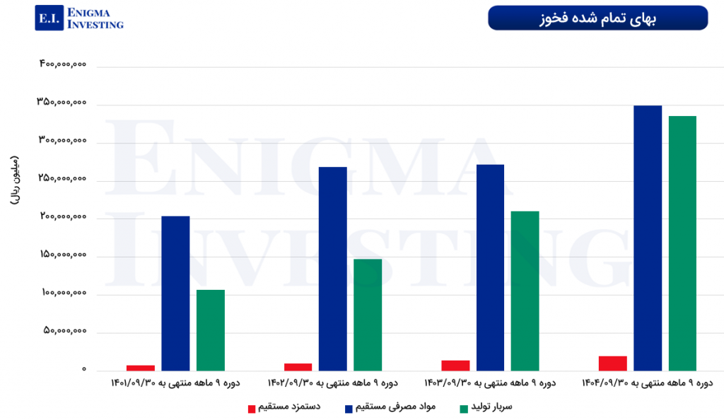 بهای تمام شده فخوز