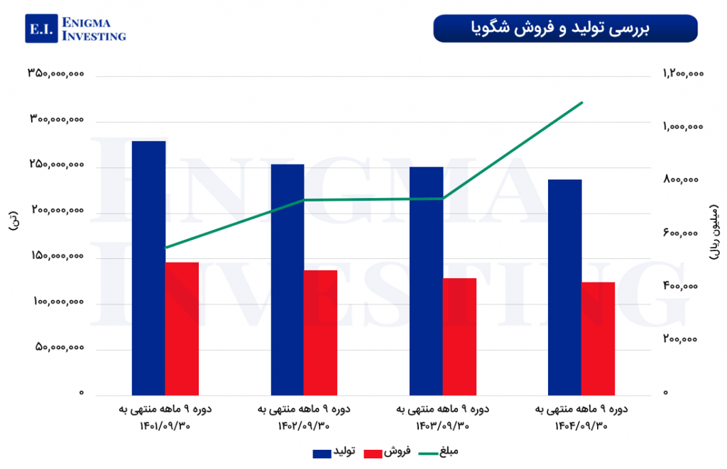 بررسی تولید و فروش شگویا