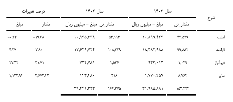مصرف مواد اولیه فنورد