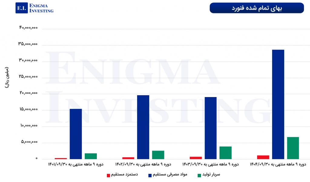 بهای تمام شده فنورد