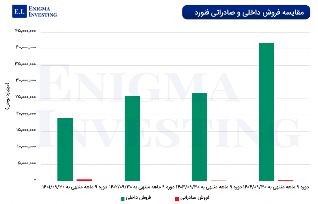 فروش داخلی و صادراتی فنورد