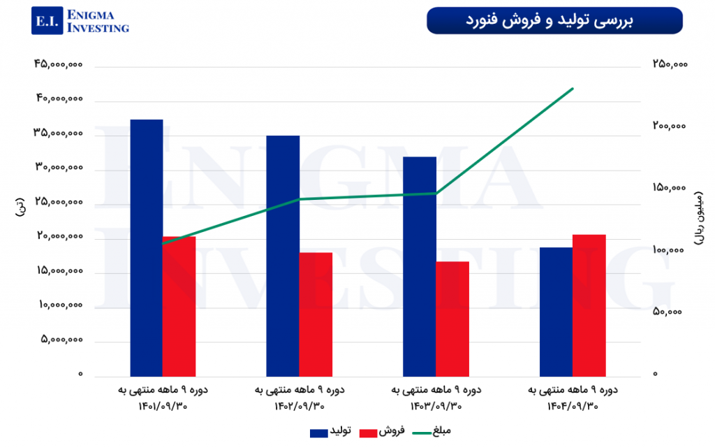 بررسی تولید و فروش فنورد
