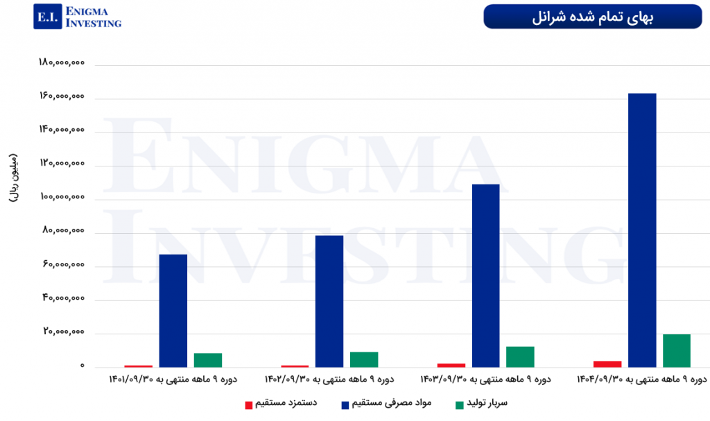 بهای تمام‌شده در تحلیل شرانل